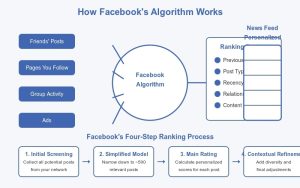 Read more about the article How Facebook Decides What You See: Understanding the News Feed Algorithm