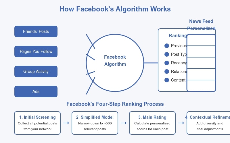 How Facebook's algorithm works